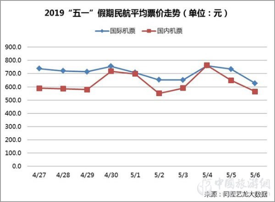 同程艺龙发布“五一”出行趋势报告：居民出行出游需求旺盛(图1)